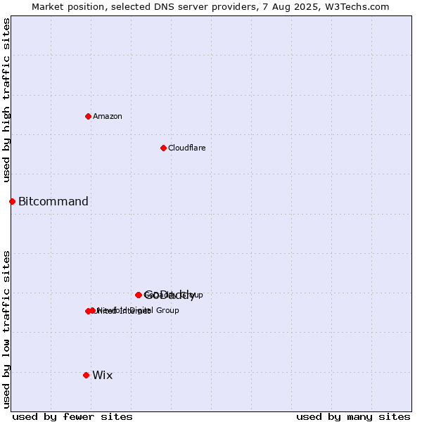 Market position of GoDaddy vs. Wix vs. Bitcommand