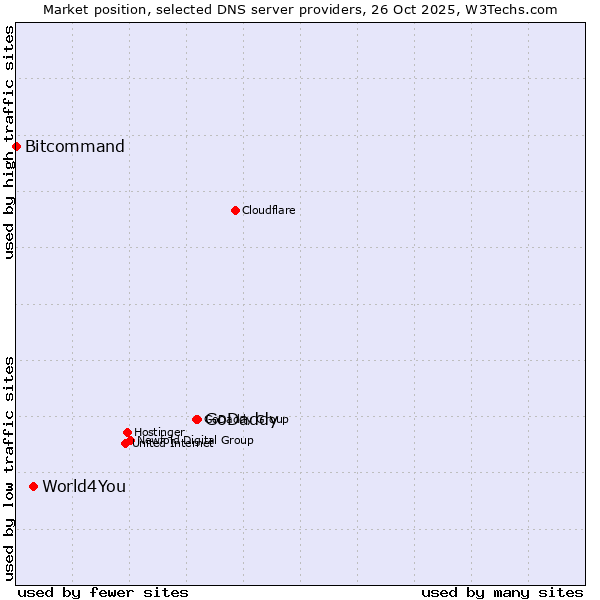 Market position of GoDaddy vs. World4You vs. Bitcommand