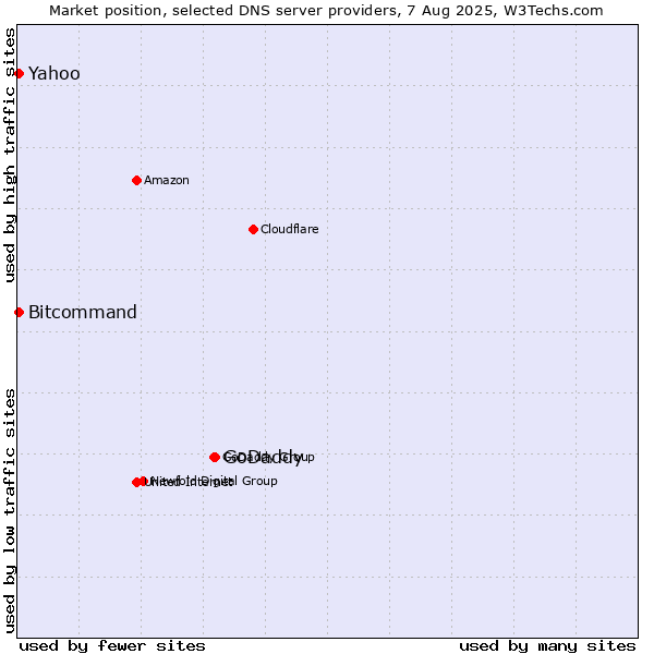 Market position of GoDaddy vs. Yahoo vs. Bitcommand