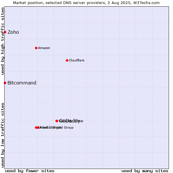 Market position of GoDaddy vs. Zoho vs. Bitcommand