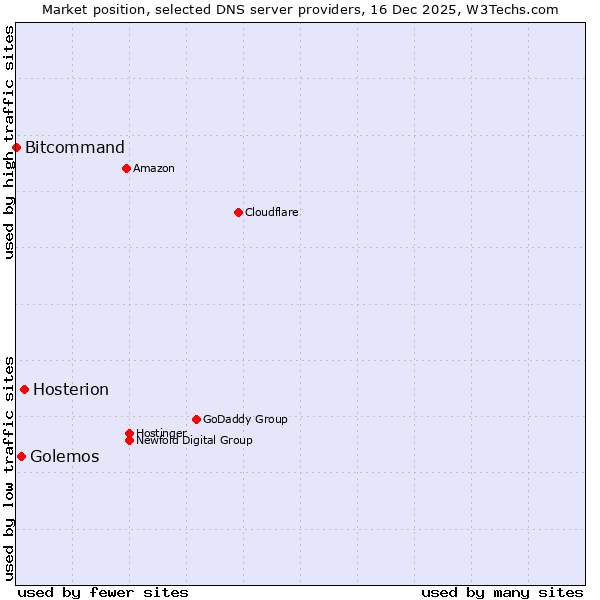 Market position of Hosterion vs. Golemos vs. Bitcommand