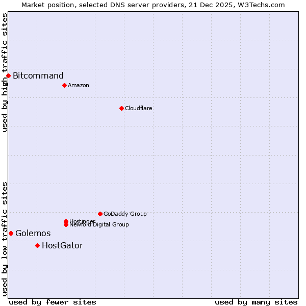 Market position of HostGator vs. Golemos vs. Bitcommand
