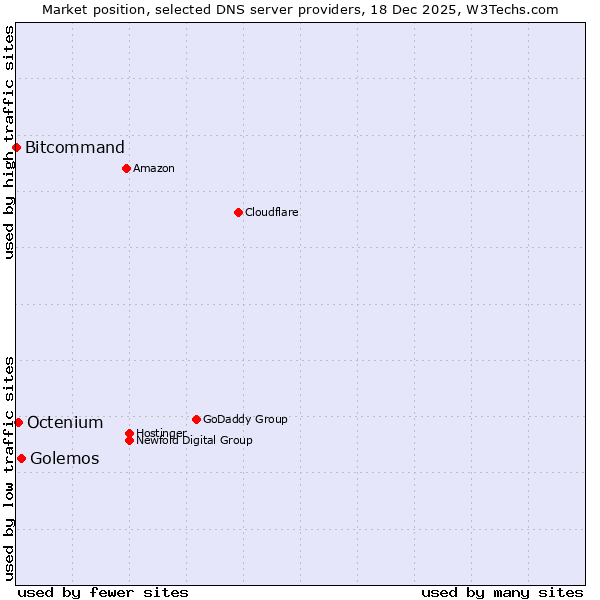 Market position of Golemos vs. Octenium vs. Bitcommand