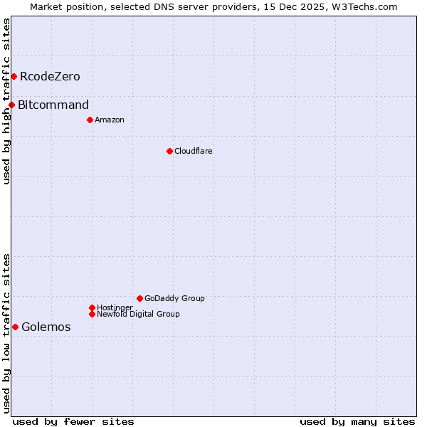 Market position of Golemos vs. RcodeZero vs. Bitcommand