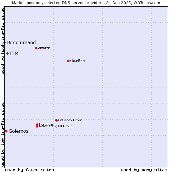 Market position of IBM vs. Golemos vs. Bitcommand