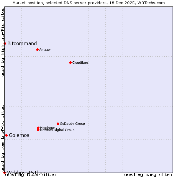 Market position of Golemos vs. Bitcommand vs. Webhost Python