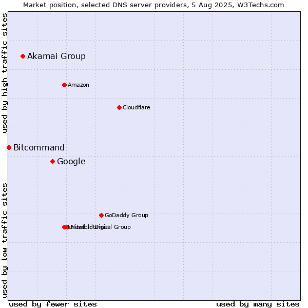 Market position of Google vs. Akamai Group vs. Bitcommand