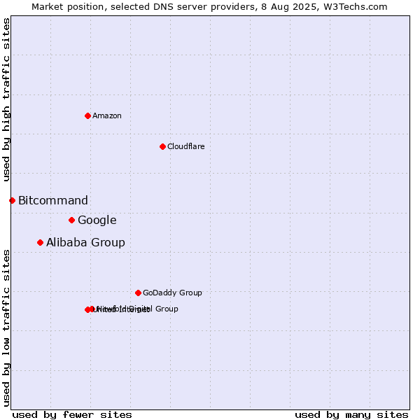 Market position of Google vs. Alibaba Group vs. Bitcommand