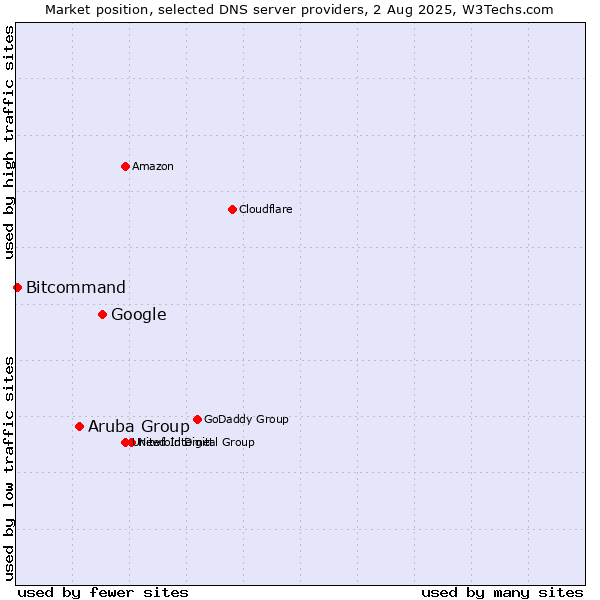 Market position of Google vs. Aruba Group vs. Bitcommand