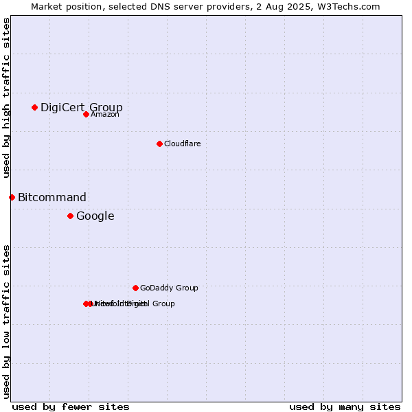 Market position of Google vs. DigiCert Group vs. Bitcommand