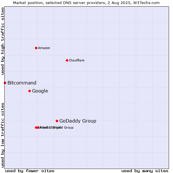 Market position of GoDaddy Group vs. Google vs. Bitcommand