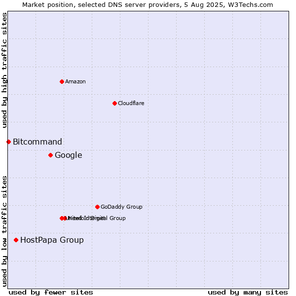 Market position of Google vs. HostPapa Group vs. Bitcommand