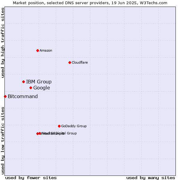 Market position of Google vs. IBM Group vs. Bitcommand