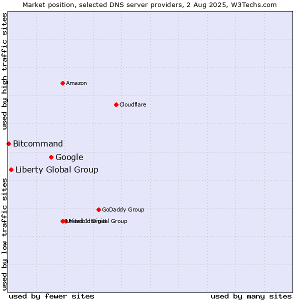 Market position of Google vs. Liberty Global Group vs. Bitcommand
