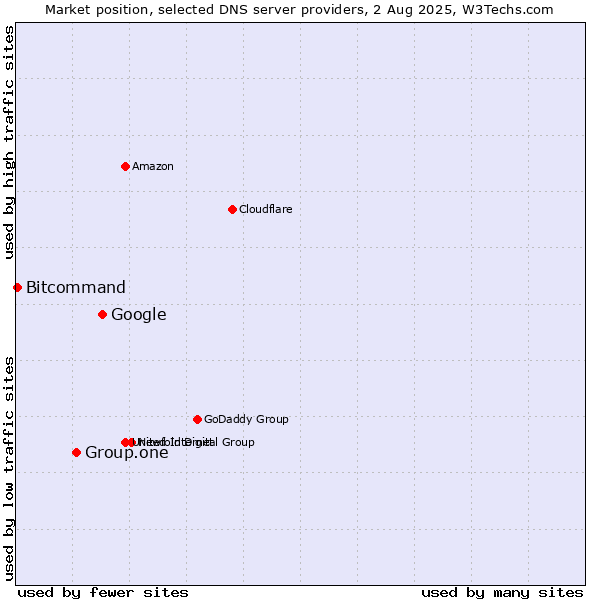 Market position of Google vs. Group.one vs. Bitcommand
