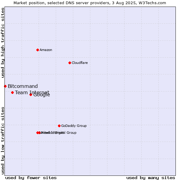 Market position of Google vs. Team Internet vs. Bitcommand