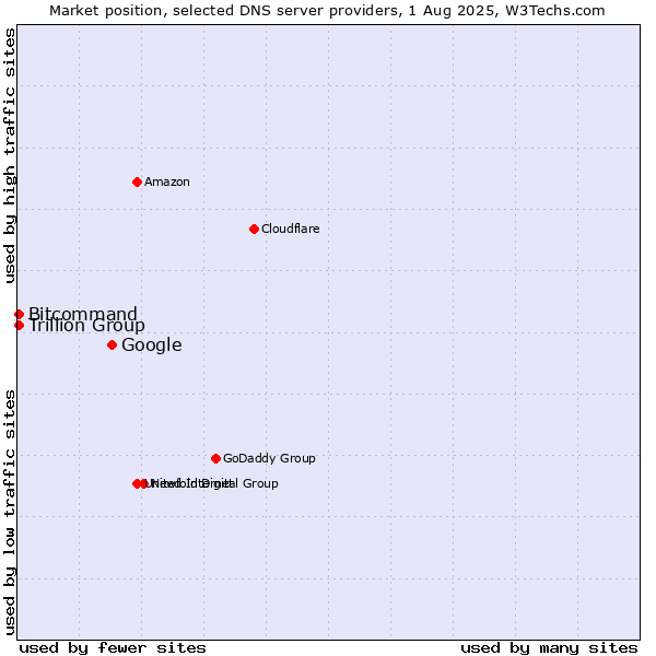Market position of Google vs. Trillion Group vs. Bitcommand
