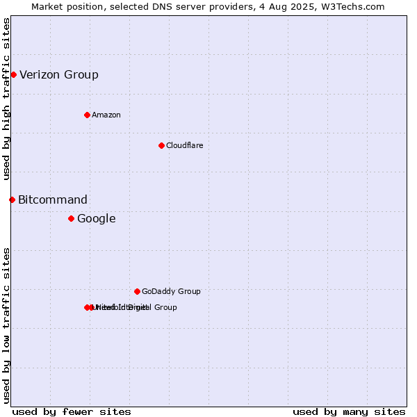 Market position of Google vs. Verizon Group vs. Bitcommand