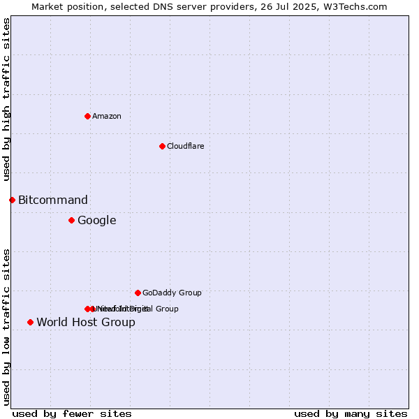 Market position of Google vs. World Host Group vs. Bitcommand