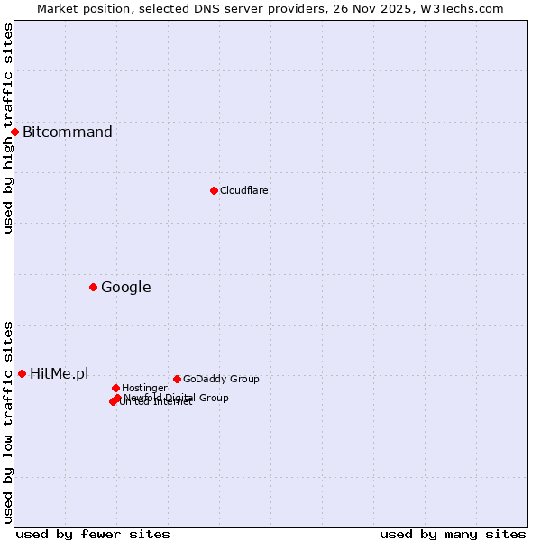 Market position of Google vs. HitMe.pl vs. Bitcommand