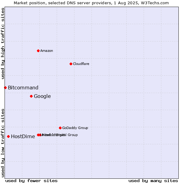 Market position of Google vs. HostDime vs. Bitcommand