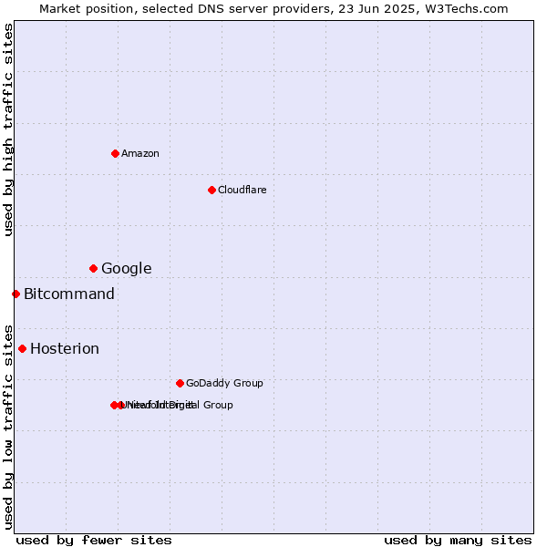 Market position of Google vs. Hosterion vs. Bitcommand