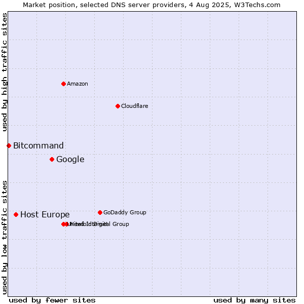 Market position of Google vs. Host Europe vs. Bitcommand