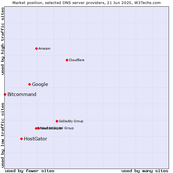 Market position of Google vs. HostGator vs. Bitcommand