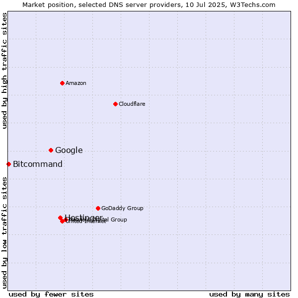 Market position of Hostinger vs. Google vs. Bitcommand