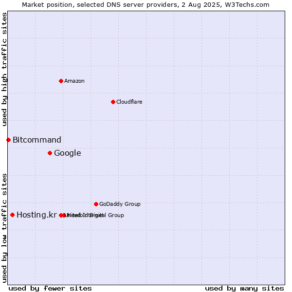 Market position of Google vs. Hosting.kr vs. Bitcommand