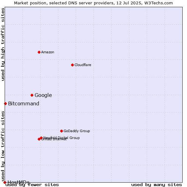 Market position of Google vs. Bitcommand vs. HostMDs