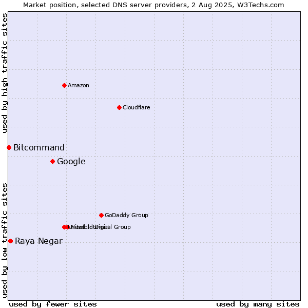 Market position of Google vs. Raya Negar vs. Bitcommand