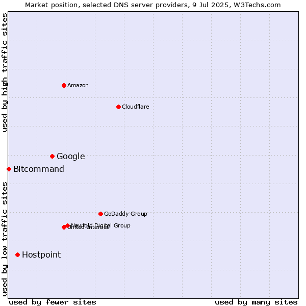 Market position of Google vs. Hostpoint vs. Bitcommand