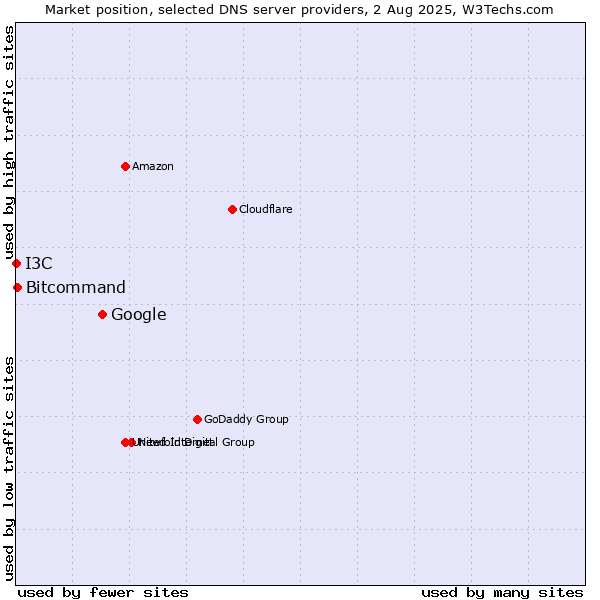 Market position of Google vs. Bitcommand vs. I3C