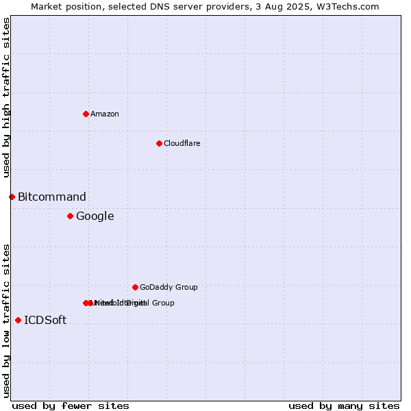 Market position of Google vs. ICDSoft vs. Bitcommand