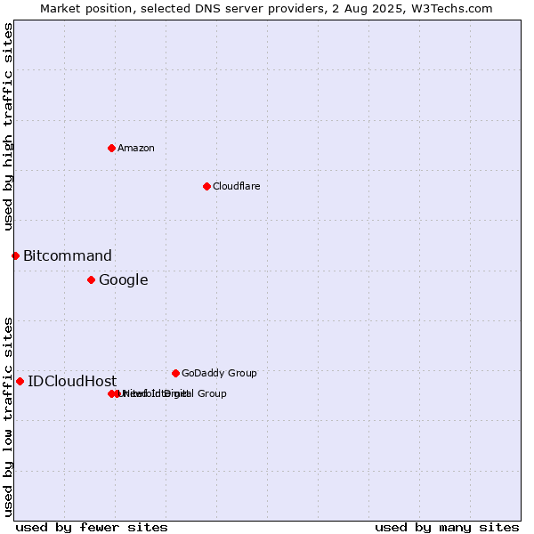 Market position of Google vs. IDCloudHost vs. Bitcommand