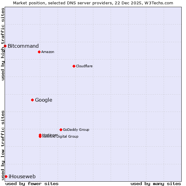 Market position of Google vs. iHouseweb vs. Bitcommand