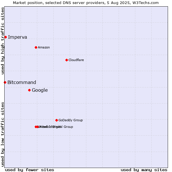 Market position of Google vs. Imperva vs. Bitcommand