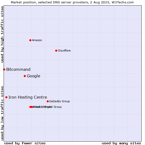Market position of Google vs. Iron Hosting Centre vs. Bitcommand