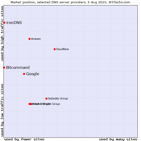 Market position of Google vs. ironDNS vs. Bitcommand