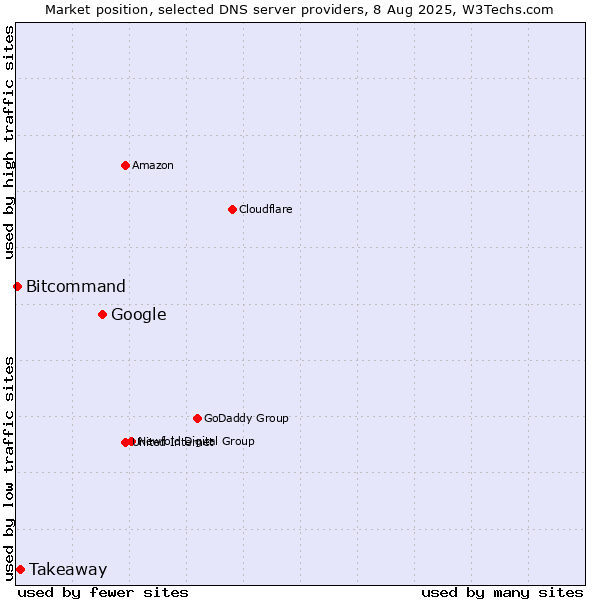 Market position of Google vs. Takeaway vs. Bitcommand