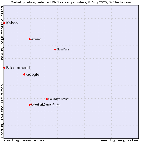 Market position of Google vs. Kakao vs. Bitcommand