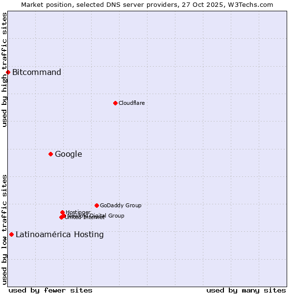 Market position of Google vs. Latinoamérica Hosting vs. Bitcommand