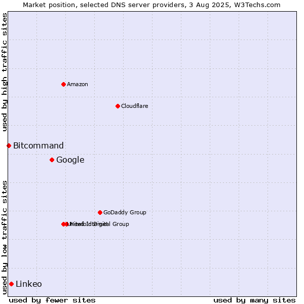 Market position of Google vs. Linkeo vs. Bitcommand