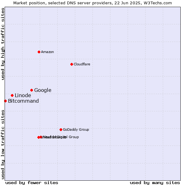 Market position of Google vs. Linode vs. Bitcommand