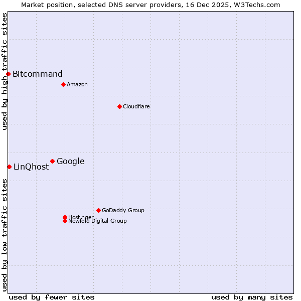 Market position of Google vs. LinQhost vs. Bitcommand