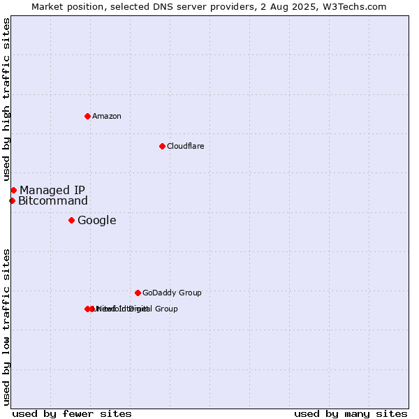 Market position of Google vs. Managed IP vs. Bitcommand