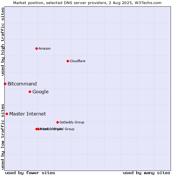 Market position of Google vs. Master Internet vs. Bitcommand