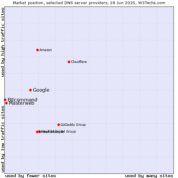 Market position of Google vs. Masterweb vs. Bitcommand