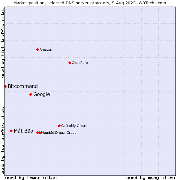 Market position of Google vs. Mắt Bão vs. Bitcommand